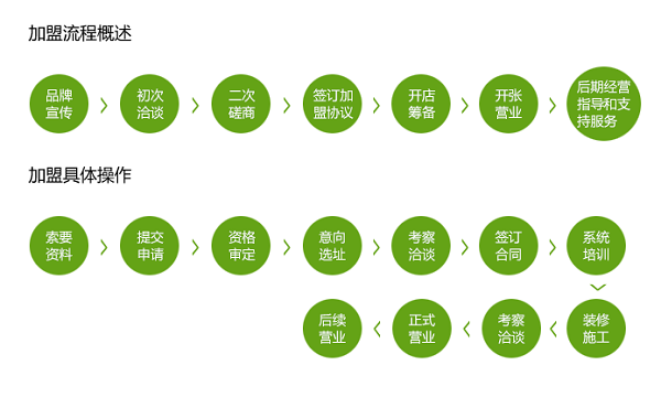 植物医生怎样加盟