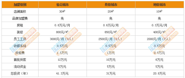 老银匠加盟需要多少钱？