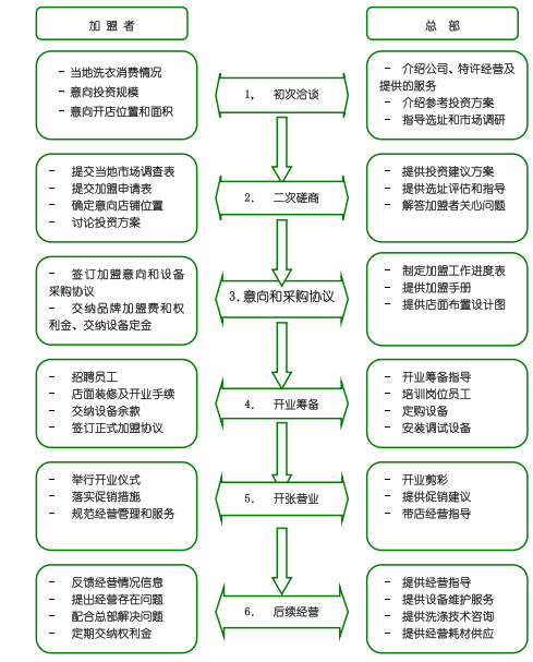 伊尔萨干洗加盟费