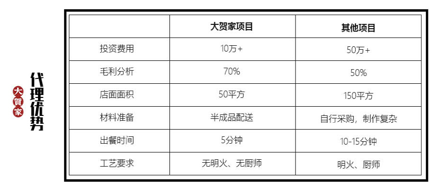 大贺家酸菜鱼加盟