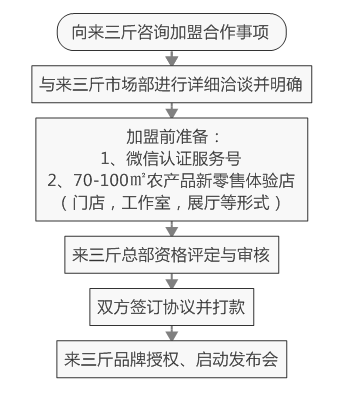 来三斤加盟费