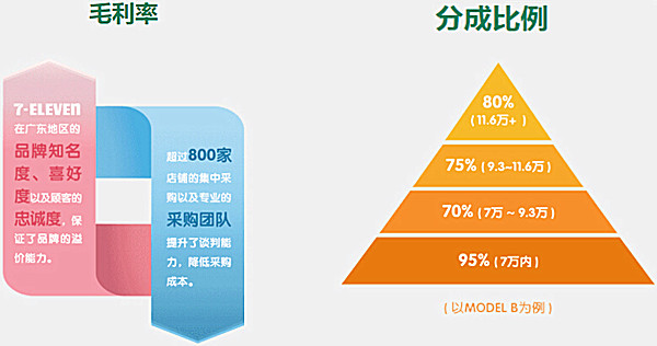 7仔便利店