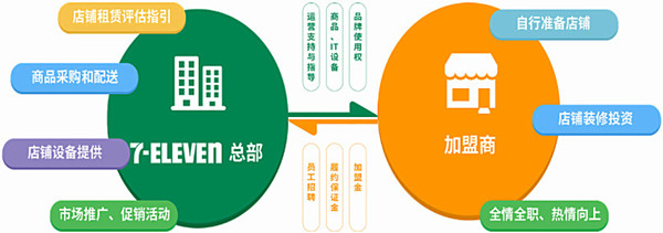 7仔便利店