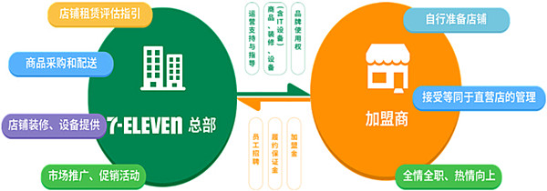 7仔便利店