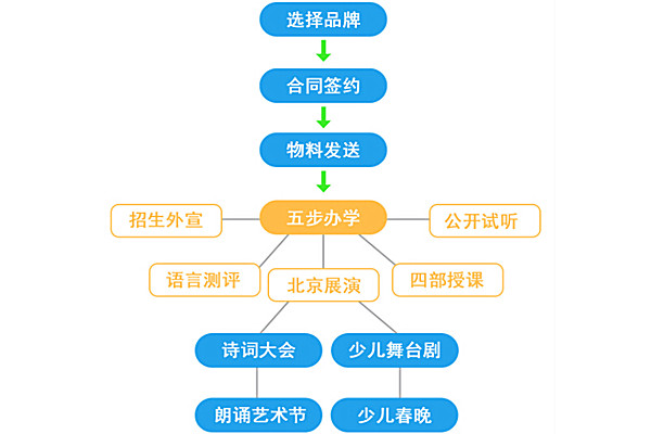 梦想金话筒加盟费