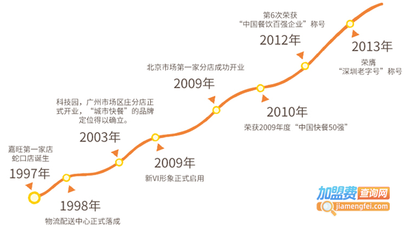 嘉旺快餐