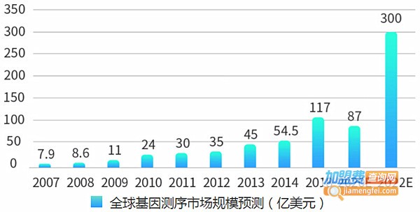 盛景基因加盟费