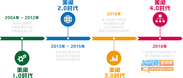 美闻比萨加盟费