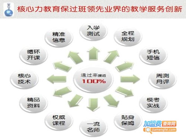 核心力教育加盟