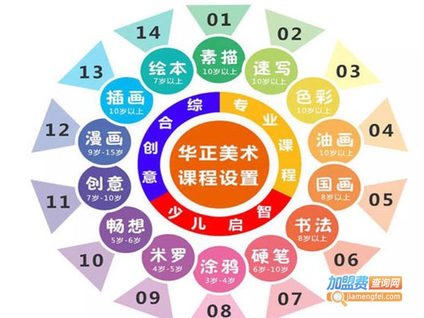 华正美术学校加盟费