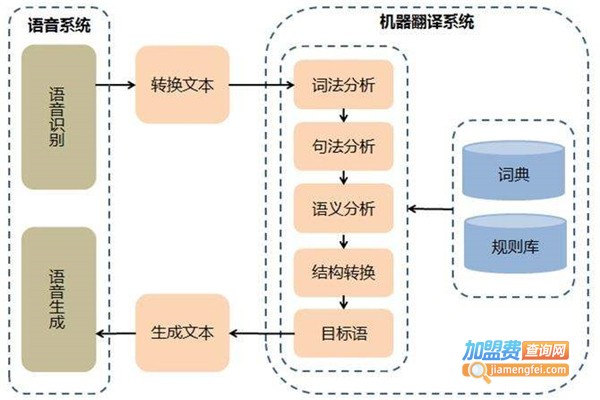 同译宝加盟费