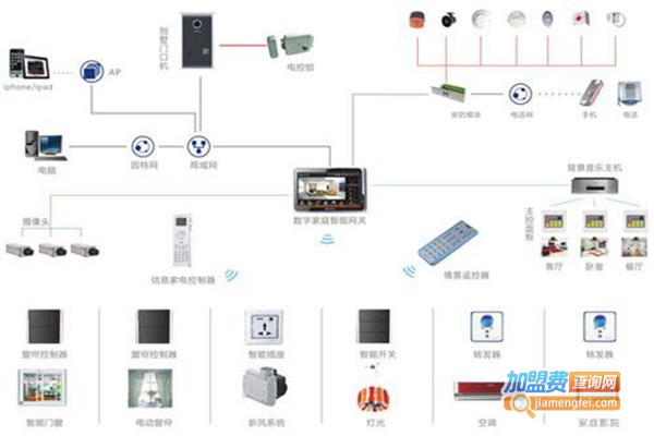 格瑞斯朗智能家居系统加盟费