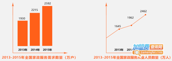 E家政保洁加盟费