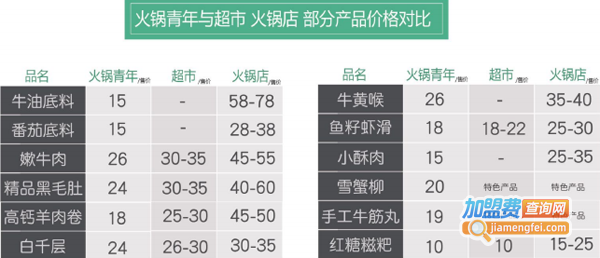 火锅青年加盟费