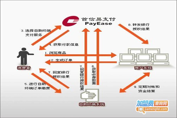 首信易支付代理