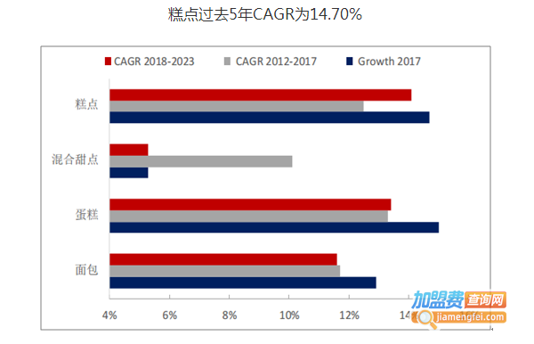 糕点加盟费