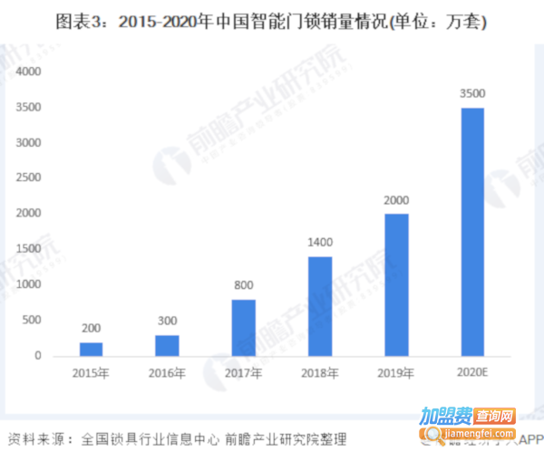 指纹锁加盟费