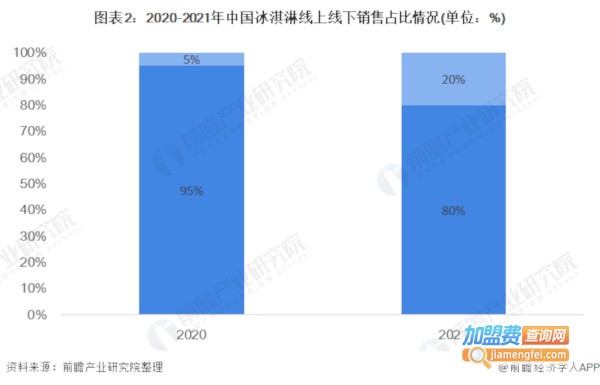 甜筒冰淇淋加盟费
