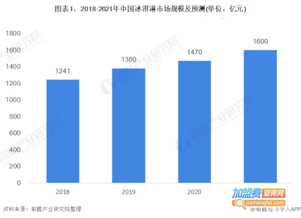 甜筒冰淇淋加盟费