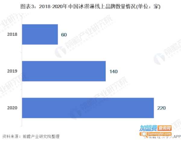 甜筒冰淇淋加盟费