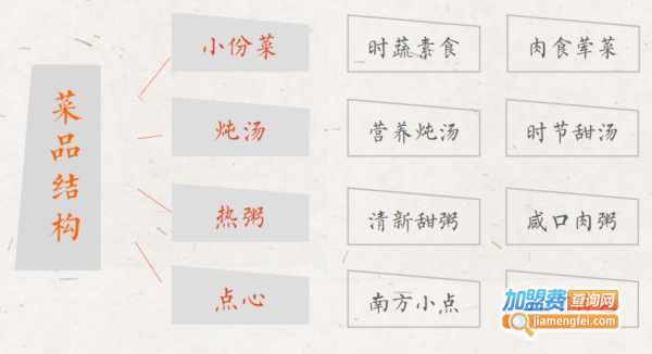 饭否小份菜