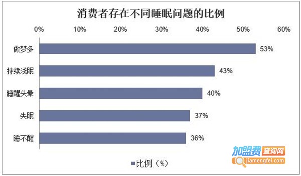 睡眠管理中心加盟费