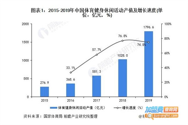 梦想健身学院加盟费