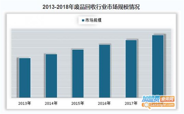 废品回收加盟费