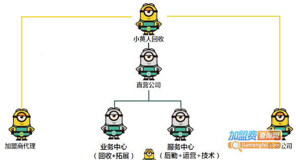 小黄人回收