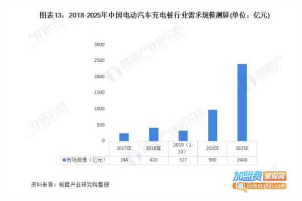 新能源汽车充电桩加盟费