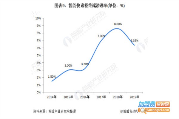 小区快递柜加盟费