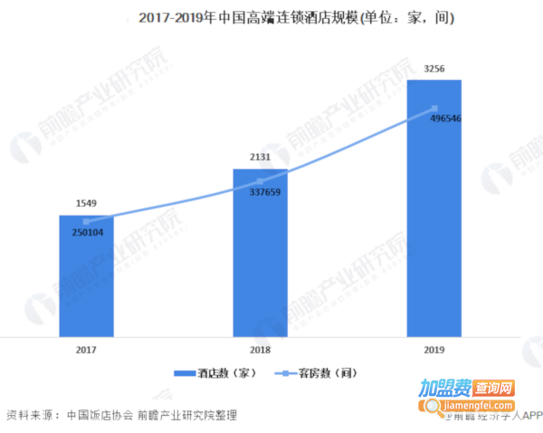 客房连锁酒店加盟费