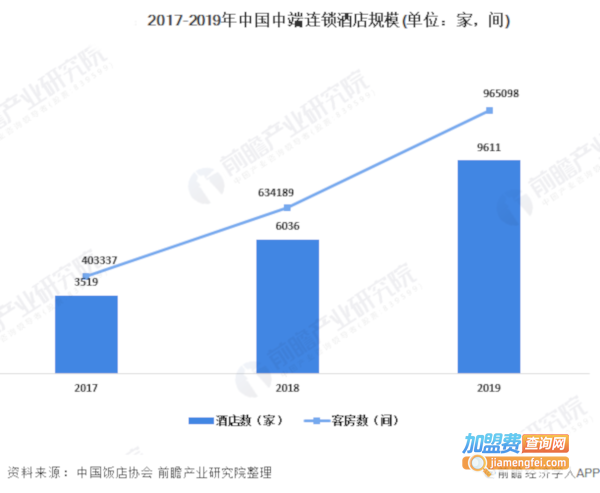 客房连锁酒店加盟费