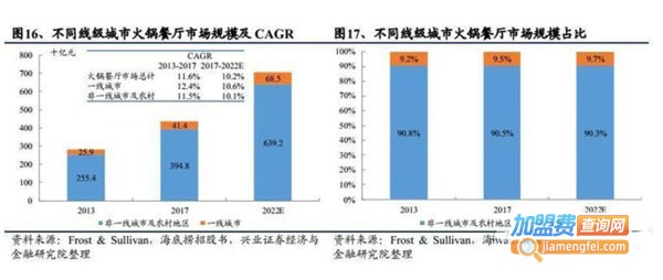 上海火锅加盟费