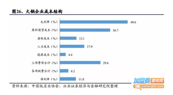 上海火锅加盟费