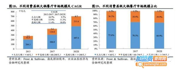 上海火锅加盟费