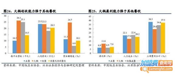 上海火锅加盟费