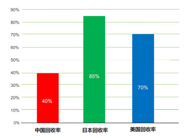 爱迪收旧衣回收
