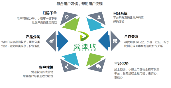 爱迪收旧衣回收