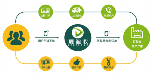 爱迪收旧衣回收