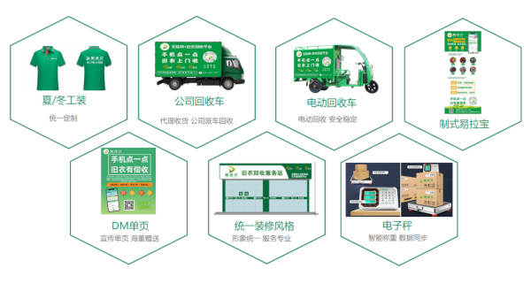 爱迪收旧衣回收