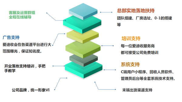 爱迪收旧衣回收
