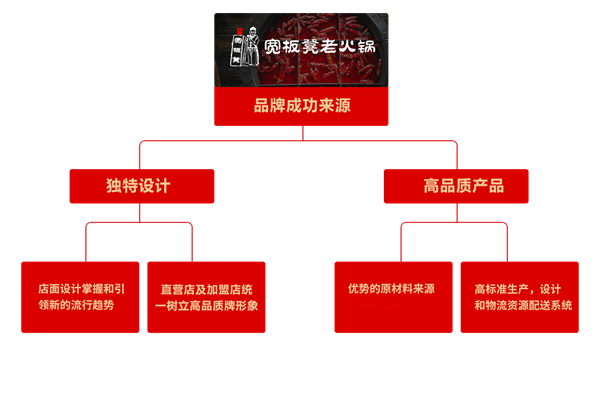 宽板凳老灶火锅加盟费