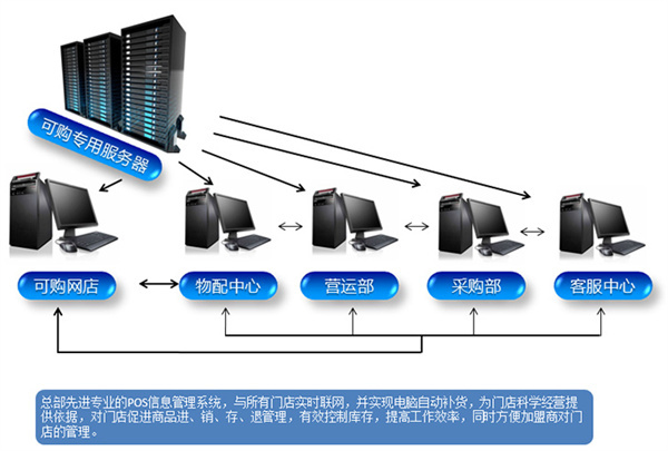 可购便利店