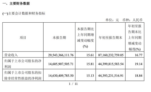 茅台前三季度日赚1.62亿！那做茅台酒代理也能分杯羹吗？