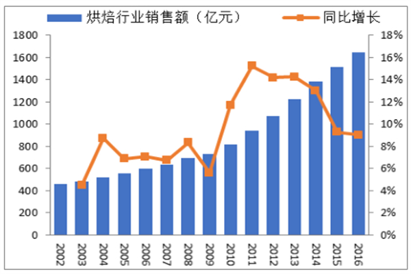 经典158蛋糕加盟费