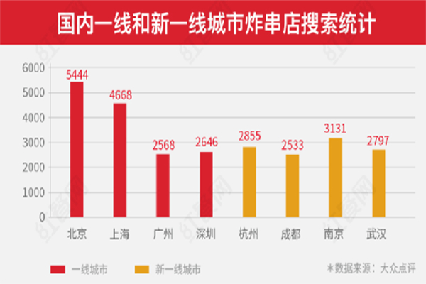 炸鸡说炸串