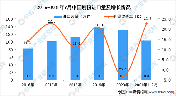 进口奶粉