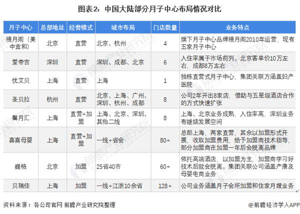 月子中心连锁