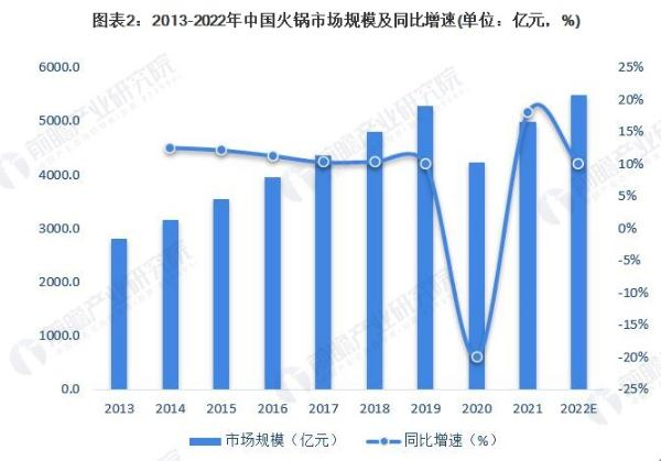 特色火锅连锁